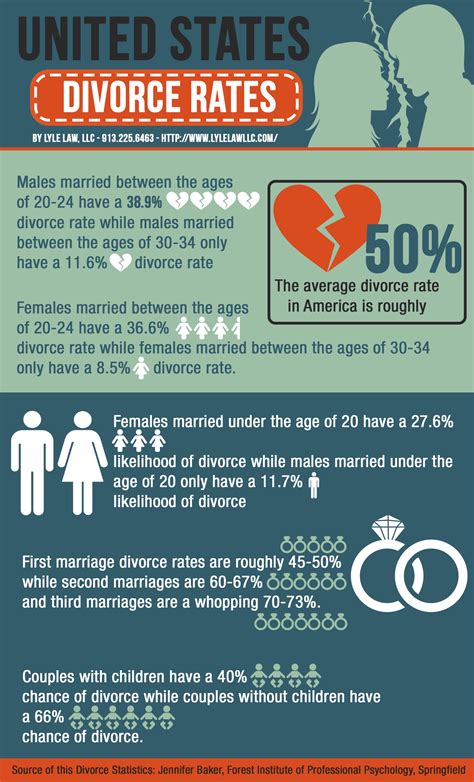 United States Divorce Rates Visually