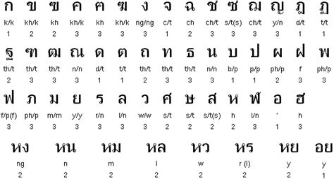 Learn The Thai Alphabet