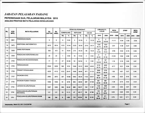 Koleksi soalan peperiksaan percubaan spm 2017 + skema jawapan (semua subjek). Keputusan SPM Matematik Tambahan 2010 bagi Negeri Pahang ...