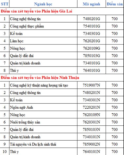 Dec 26, 2019 · chẳng hạn, mức điểm sàn đại học của năm 2015 và 2016 là 15 điểm. Đại học Nông Lâm TP.HCM công bố điểm sàn kết quả thi ĐGNL 2021