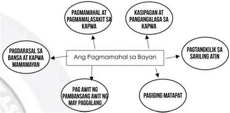 Halimbawa Ng Concept Map Who Writes For