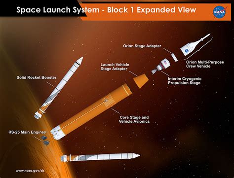Graphic Shows Block I Configuration Of Nasas Space Launch System Sls