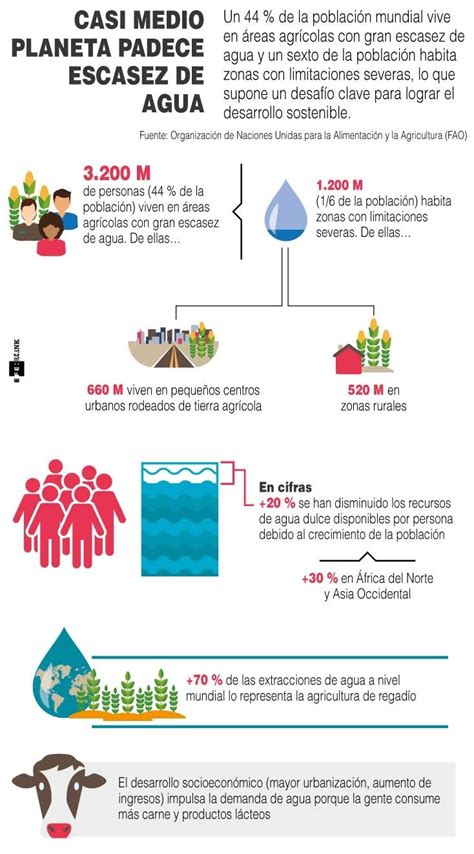 La escasez de agua para 3 200 millones de personas un desafío mundial