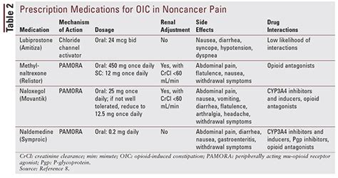 Medications For Opioid Induced Constipation