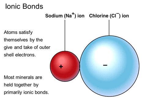 Ionic bonding occurs when an atom or molecule completely transfers electrons to another atom or molecule. Chemical Bonds