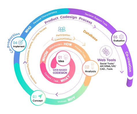 The Framework Of Web Based Co Design Download Scientific Diagram