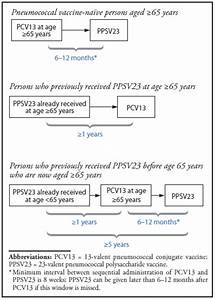Use Of 13 Valent Pneumococcal Conjugate Vaccine And 23