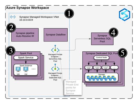 Understanding Azure Synapse Private Endpoints The Data Guy