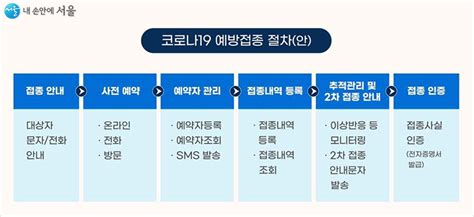 세계보건기구who가 오늘(26일) 국제사회에 코로나19 백신 천 만 회분을 기부해줄 것을 촉구했다고 afp 통신이 보도했다.테워드로스 아드하놈 거브러여수스 who 사무총장은. 서울시 - 내 손안에 서울