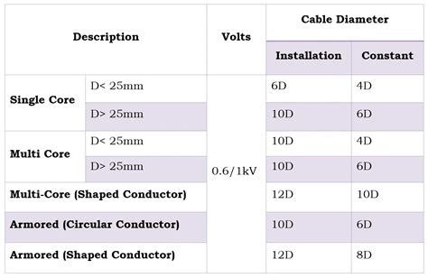 Minimum Bend Radius Chart Calculate Wire Cable Types OFF