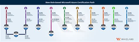 New Microsoft Azure Certifications Path In 2022 Updated Whizlabs