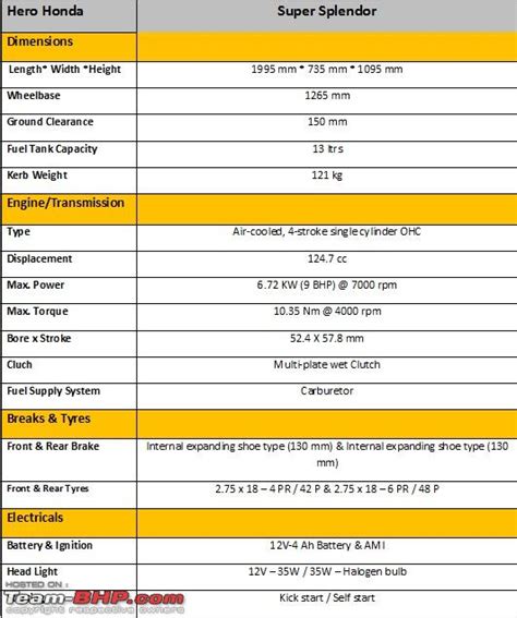 Hero motocorp is yet to officially announce the fuel efficiency figures of the pleasure plus 110. Hero Honda Super Splendor - Technical Specifications ...