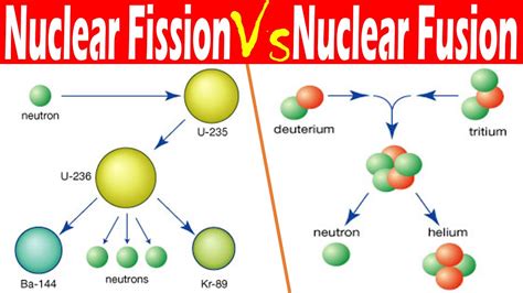 Differences Between Nuclear Fission And Nuclear Fusion Youtube