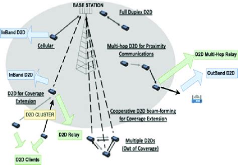 A Typical D2d Communication Network Download Scientific Diagram
