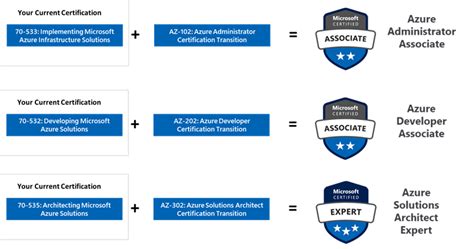 Azure Certification Track Tutoreorg Master Of Documents