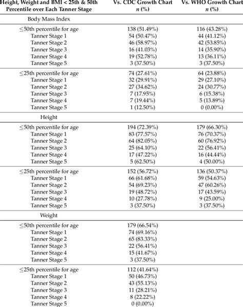 Nov 12, 2019 · square table sizes. Comparison of anthropometric measurements with CDC and WHO ...