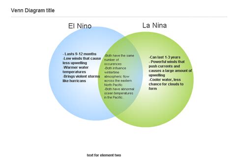 El Nino And La Nina Venn Diagram