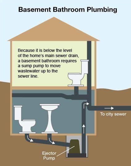 The Diagram Shows How To Install A Basement Bathroom Plumbing System In