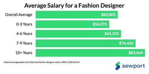 Freelance Cad Designer Salary