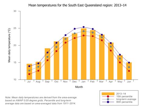 Nwa 2014 South East Queensland Contextual Information Climate Overview