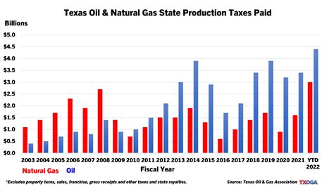Economic Benefits Texas Oil And Gas Association
