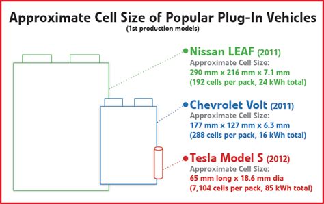 Charged Evs Teslas Batteries Past Present And Future