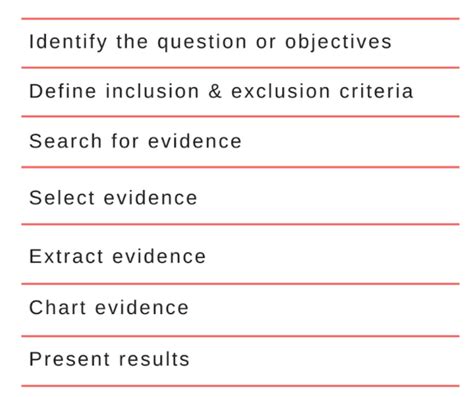 The Difference Between A Systematic Review And Scoping Review Covidence
