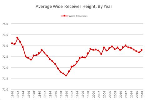 Average Height of Defensive Backs and Wide Receivers