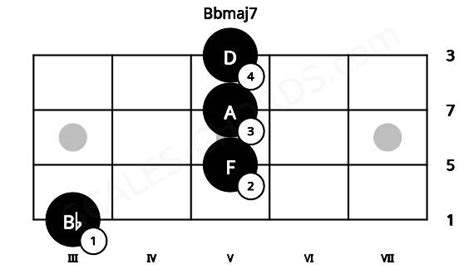 Bbmaj7 Ukulele Chord Bb Major Seventh Scales Chords
