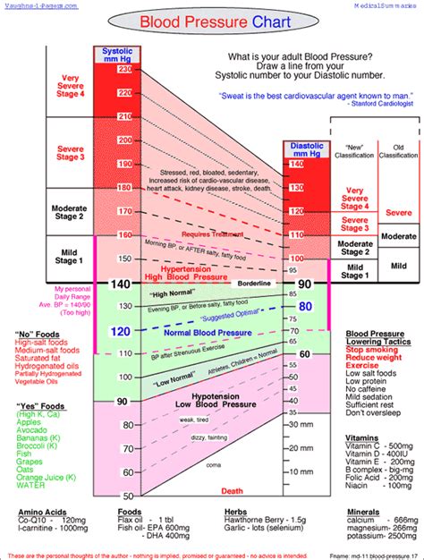 Age Blood Pressure Chart Storypsawe