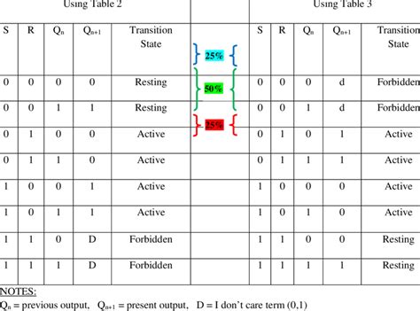 Truth Table Of Sr Flip Flop Using Nor And Nand Gates Configurations