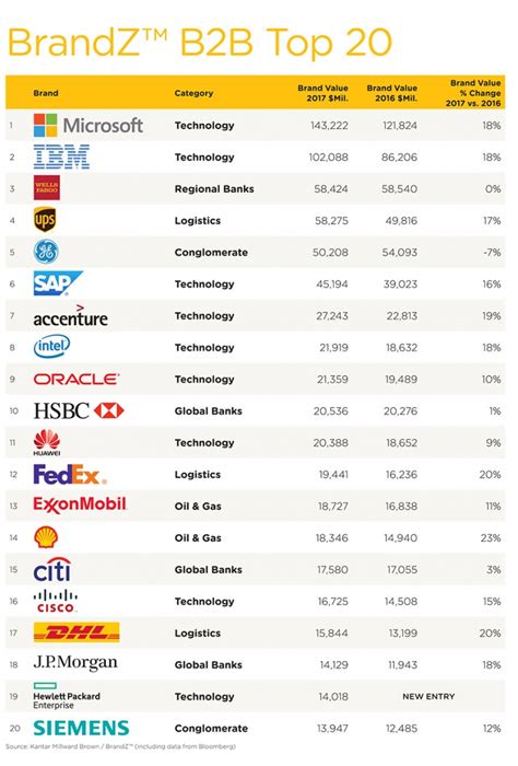 Top 20 Most Valuable B2b Brands In The World Revealed