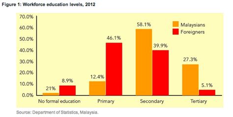 Additionally, the health minister dr s. 5 Graphs To Help You Understand Malaysia's Brain Drain Problem