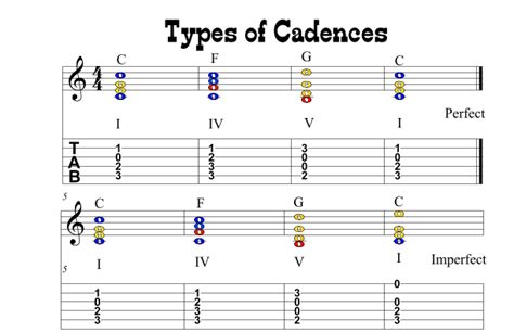 Types Of Cadences Theory Worksheet For Guitar Sheet Music Brian Streckfus Easy Guitar Tab