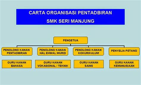 Seri manjung shahar va tuman poytaxt ning manjung tumani yilda perak, malayziya.shahar perak shtati hukumati tomonidan ishlab chiqilgan perbadanan kemajuan negeri perak 1980 yillarda. SMK SERI MANJUNG: Carta Organisasi