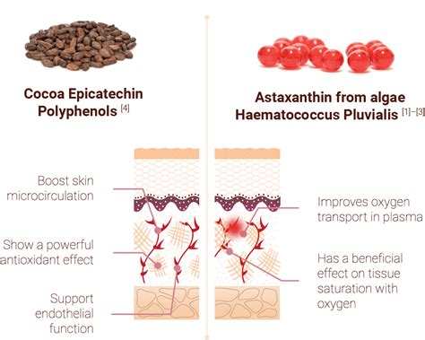 For example, astaxanthin is required by microalgae to protect itself from damage produced reduces fine lines and wrinkles, improves skin elasticity, protects against sun damage, and prevents age spots and hyperpigmentation. Skin health by esthechoc