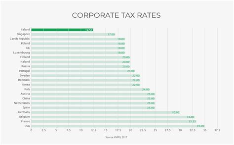 Find out what takes place in the formation of a corporation and the resulting tax responsibilities and required forms. What Are The Irish Corporate Tax Rates?