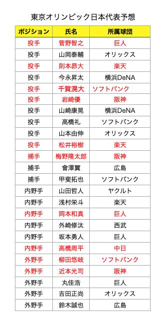 コラム 日銀ウオッチ ftモラル・マネー ポジション 金融最前線 金融plus. 【東京オリンピック】野球日本代表メンバーをガチのマジで ...