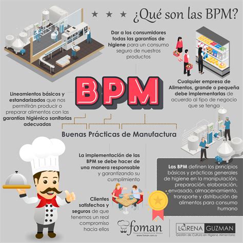 ¿qué Son Las Bpm O Buenas Practicas De Manufactura Foman