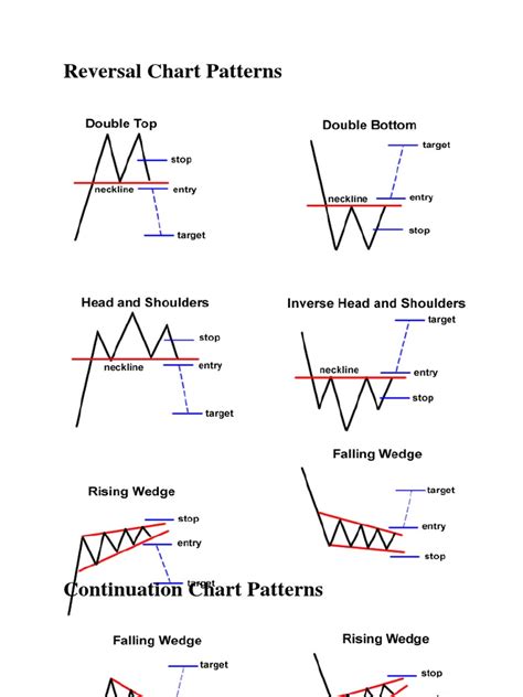 reversal continuation chart patterns all chart patterns repeats and predicted accurately as the