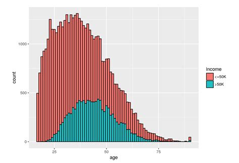 Python How To Create Stacked Bar Histogram In Matplotlib As In Ggplot