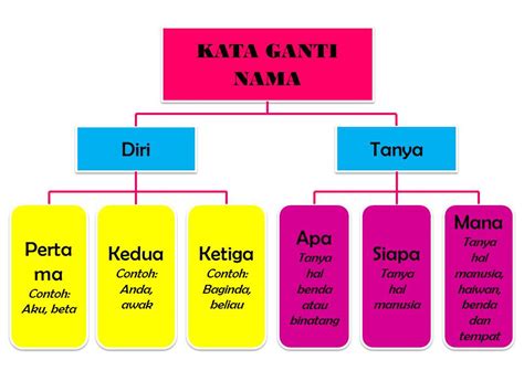 Perkataan ganti nama ialah perkataan yang menggantikan perkataan nama. Celik Nahu: NOTA