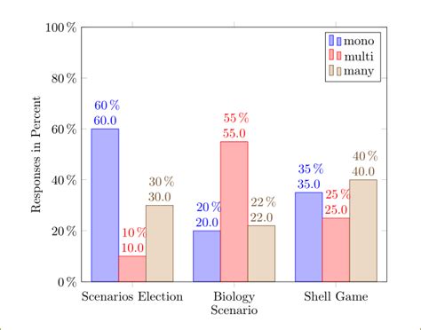 Tikz Pgf Simple Bar Chart With Y Axis In Percent Tex Latex Stack