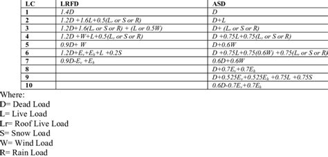 Asce 7 16 General Load Combinations Download Scientific Diagram