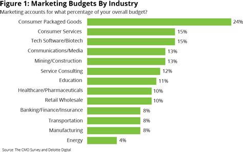 Develop Digital Marketing Budget With These Tips Smile Media