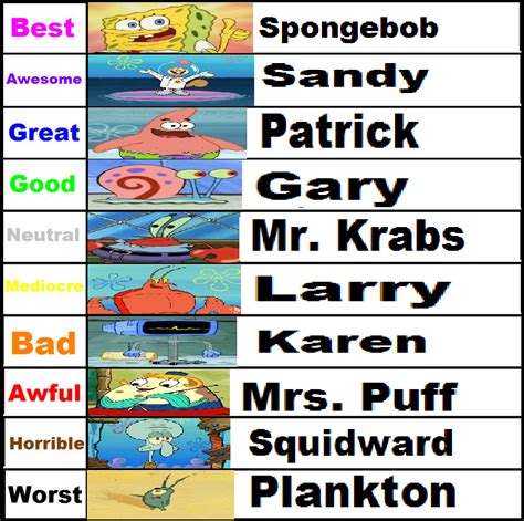 Spongebob Characters Ranking By Cozyglow Sweetie Tf On Deviantart