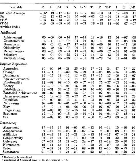 Table From An Analysis Of The Scoring System Of The Myers Briggs Type