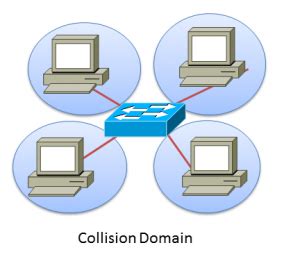 One way to do this is by adding a router to your network: Collision Domains vs. Broadcast Domains
