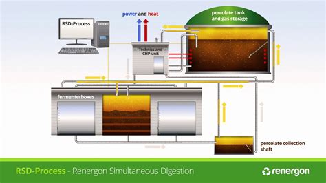 Anaerobic Digestion Technology And Operation Rsd Process Part
