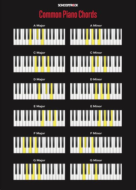 Investimento Settlers Temperamento Chords Of Musical Piano Chords Poster Crisi Assortimento